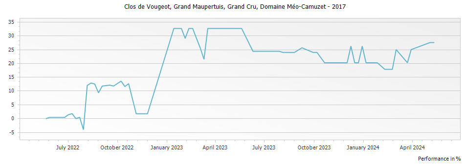 Graph for Domaine Meo-Camuzet Clos de Vougeot Grand Maupertuis Grand Cru – 2017