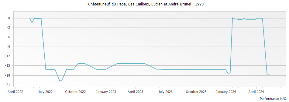 Graph for Lucien et Andre Brunel Les Cailloux Chateauneuf du Pape – 1998