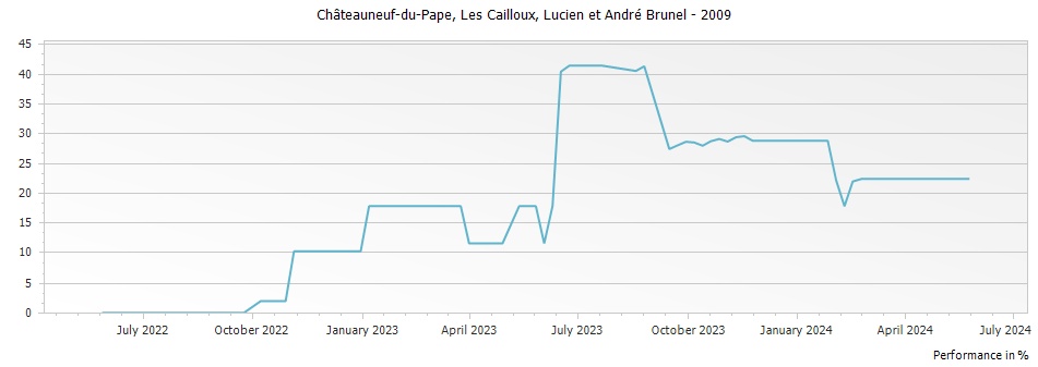 Graph for Lucien et Andre Brunel Les Cailloux Chateauneuf du Pape – 2009