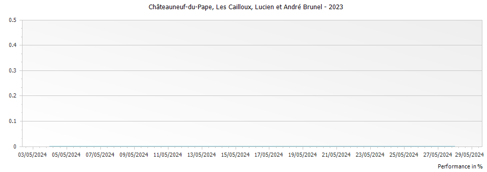 Graph for Lucien et Andre Brunel Les Cailloux Chateauneuf du Pape – 2023