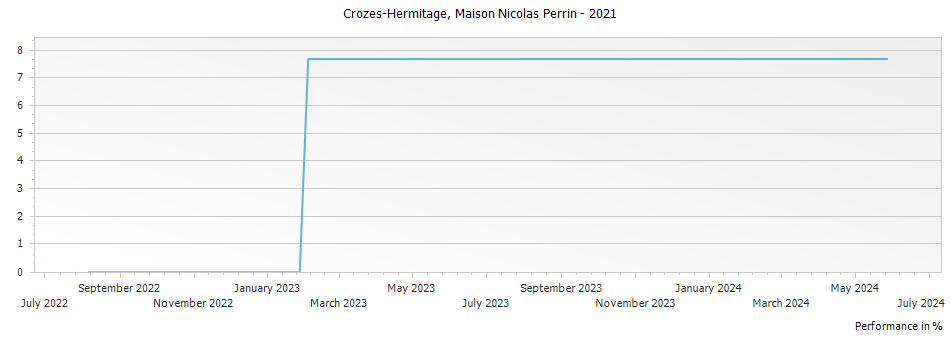 Graph for Maison Nicolas Perrin Crozes Hermitage – 2021