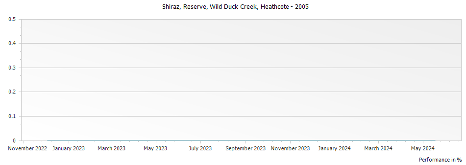 Graph for Wild Duck Creek Estate Reserve Shiraz Heathcote – 2005