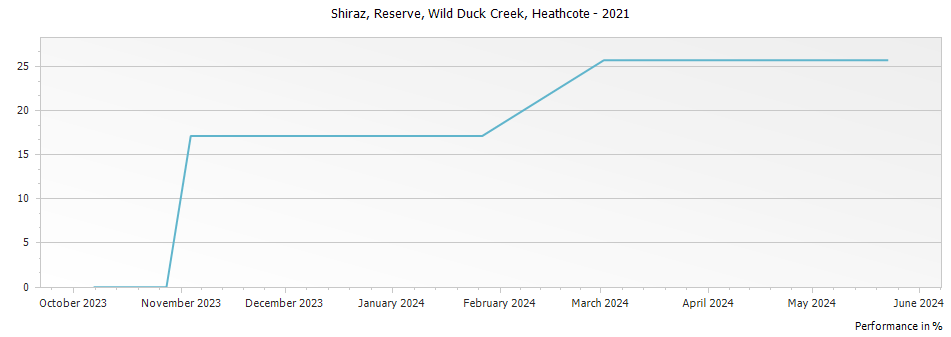 Graph for Wild Duck Creek Estate Reserve Shiraz Heathcote – 2021