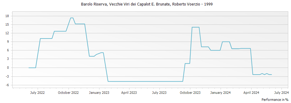 Graph for Roberto Voerzio Vecchie Viti dei Capalot e Brunate Barolo Riserva DOCG – 1999