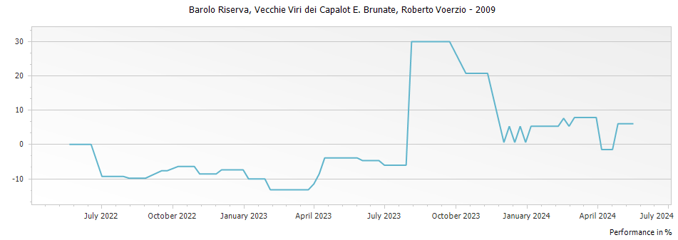 Graph for Roberto Voerzio Vecchie Viti dei Capalot e Brunate Barolo Riserva DOCG – 2009