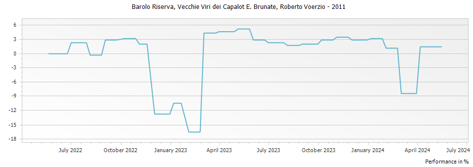 Graph for Roberto Voerzio Vecchie Viti dei Capalot e Brunate Barolo Riserva DOCG – 2011