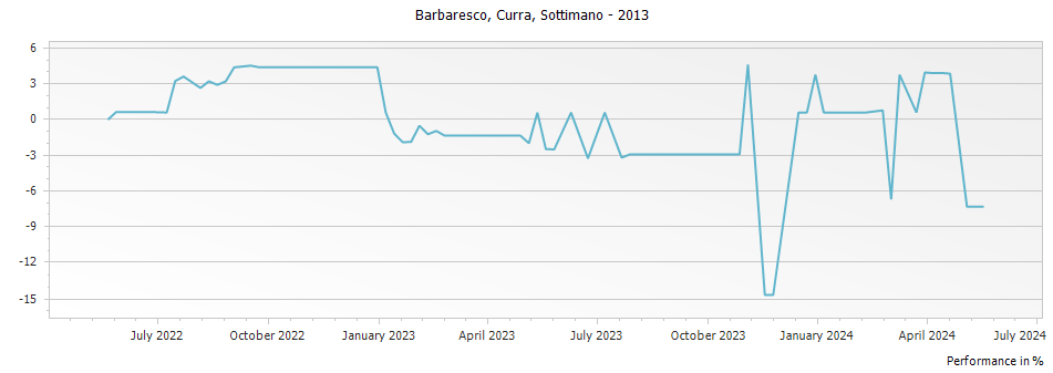 Graph for Sottimano Curra Barbaresco DOCG – 2013