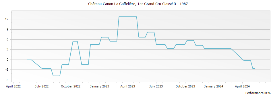 Graph for Chateau Canon-La-Gaffeliere Saint-Emilion – 1987