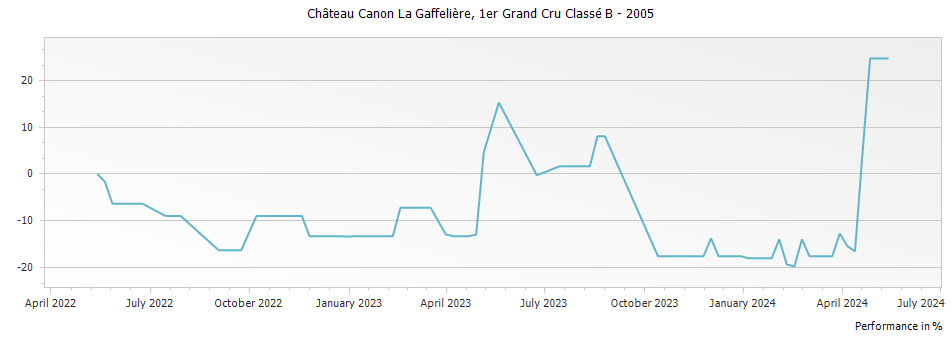 Graph for Chateau Canon-La-Gaffeliere Saint-Emilion – 2005