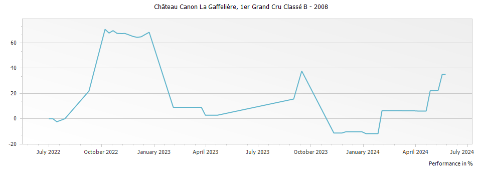Graph for Chateau Canon-La-Gaffeliere Saint-Emilion – 2008