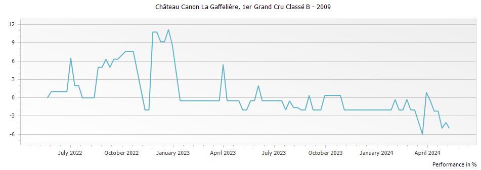 Graph for Chateau Canon-La-Gaffeliere Saint-Emilion – 2009