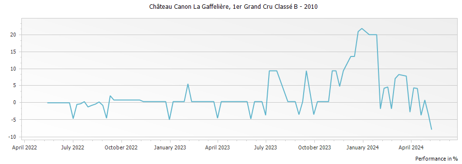 Graph for Chateau Canon-La-Gaffeliere Saint-Emilion – 2010