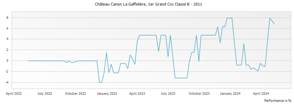 Graph for Chateau Canon-La-Gaffeliere Saint-Emilion – 2011