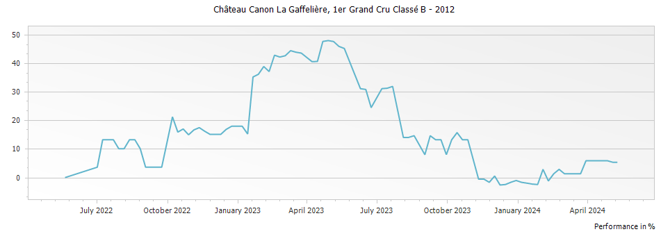 Graph for Chateau Canon-La-Gaffeliere Saint-Emilion – 2012