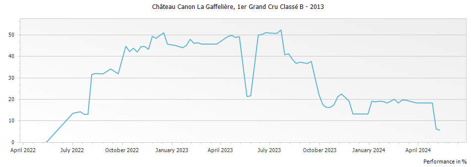 Graph for Chateau Canon-La-Gaffeliere Saint-Emilion – 2013