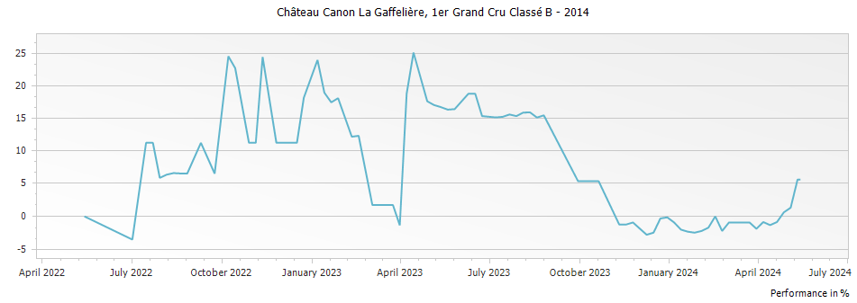 Graph for Chateau Canon-La-Gaffeliere Saint-Emilion – 2014