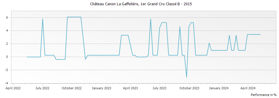 Graph for Chateau Canon-La-Gaffeliere Saint-Emilion – 2015