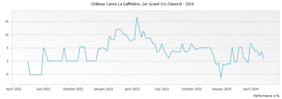 Graph for Chateau Canon-La-Gaffeliere Saint-Emilion – 2016