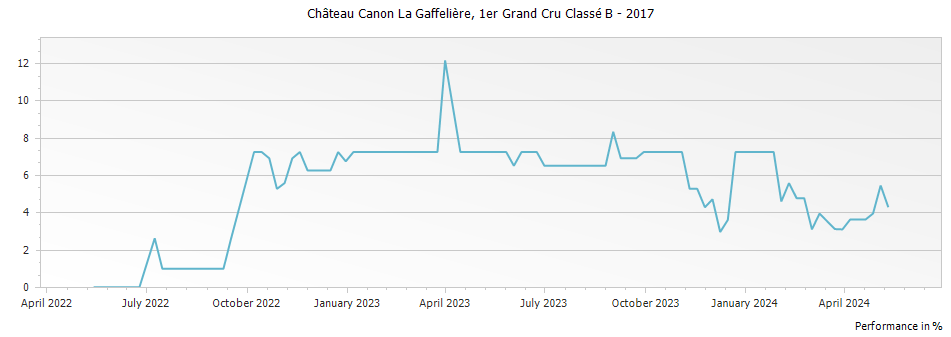 Graph for Chateau Canon-La-Gaffeliere Saint-Emilion – 2017