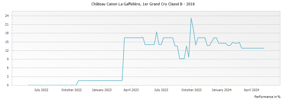 Graph for Chateau Canon-La-Gaffeliere Saint-Emilion – 2018