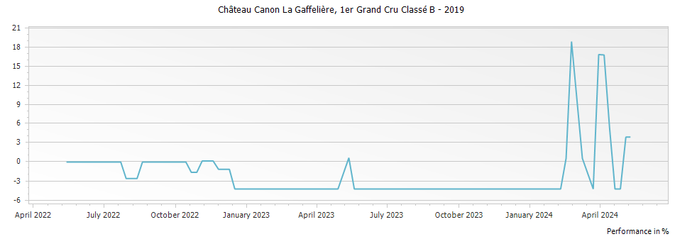 Graph for Chateau Canon-La-Gaffeliere Saint-Emilion – 2019
