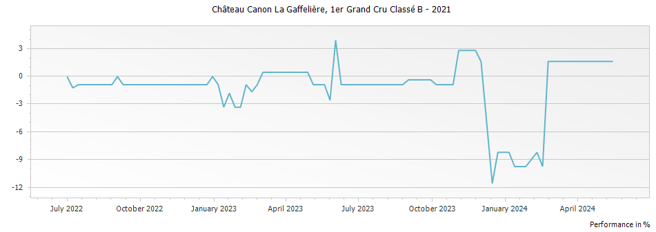 Graph for Chateau Canon-La-Gaffeliere Saint-Emilion – 2021