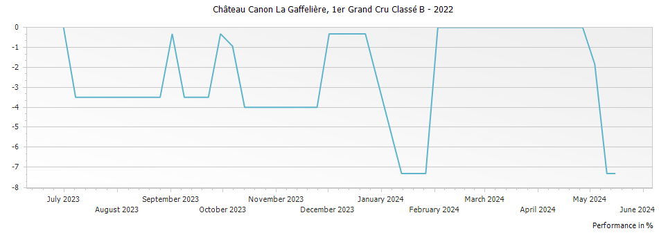 Graph for Chateau Canon-La-Gaffeliere Saint-Emilion – 2022