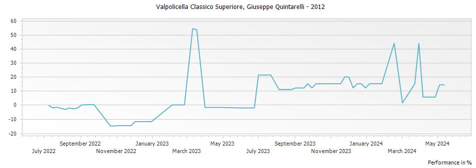 Graph for Giuseppe Quintarelli Valpolicella Classico Superiore – 2012