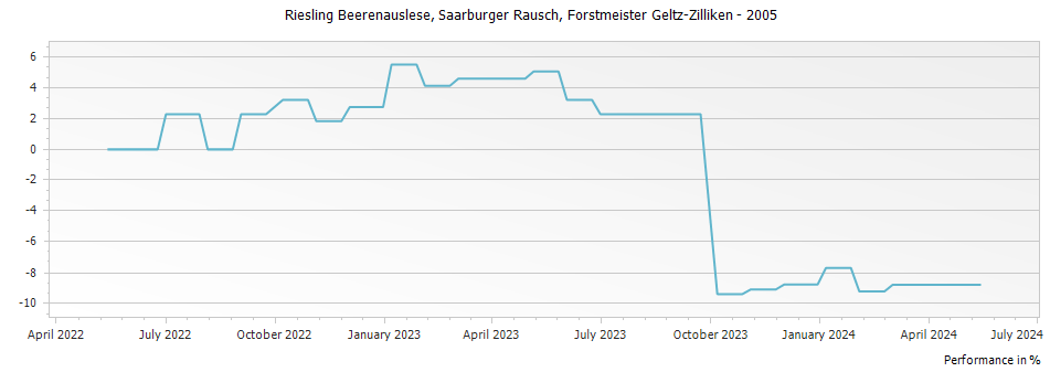 Graph for Forstmeister Geltz-Zilliken Saarburger Rausch Riesling Beerenauslese – 2005