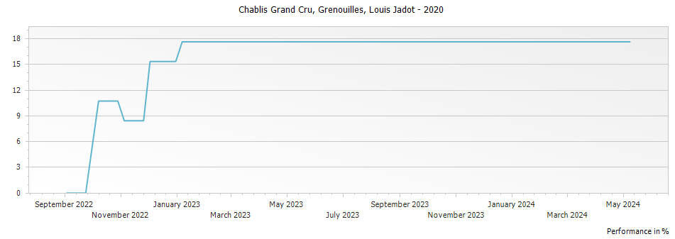 Graph for Louis Jadot Grenouilles Chablis Grand Cru – 2020