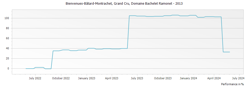 Graph for Domaine Bachelet Ramonet Bienvenues-Batard-Montrachet Grand Cru – 2013