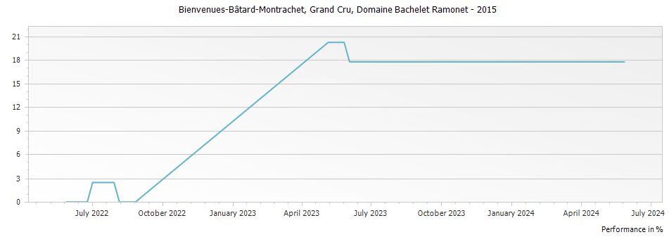 Graph for Domaine Bachelet Ramonet Bienvenues-Batard-Montrachet Grand Cru – 2015