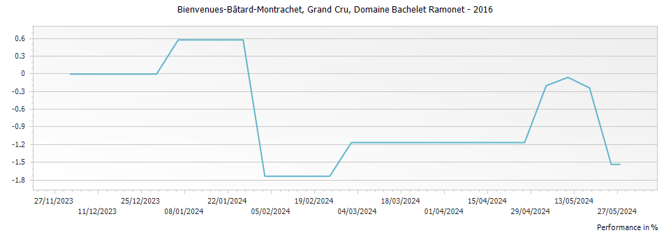 Graph for Domaine Bachelet Ramonet Bienvenues-Batard-Montrachet Grand Cru – 2016