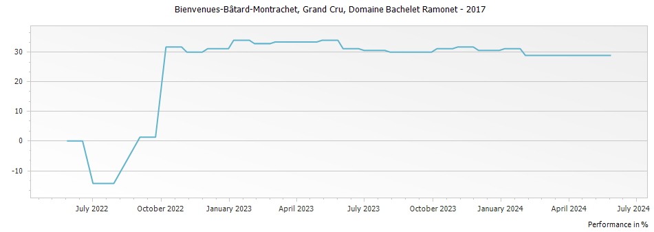 Graph for Domaine Bachelet Ramonet Bienvenues-Batard-Montrachet Grand Cru – 2017
