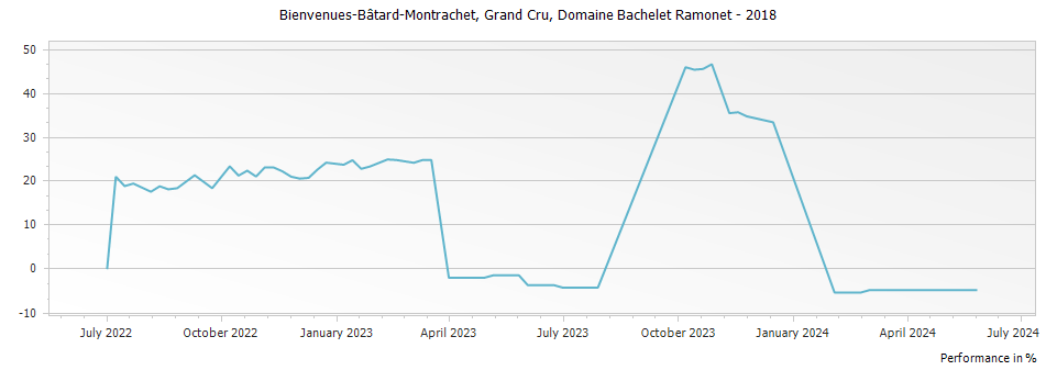 Graph for Domaine Bachelet Ramonet Bienvenues-Batard-Montrachet Grand Cru – 2018
