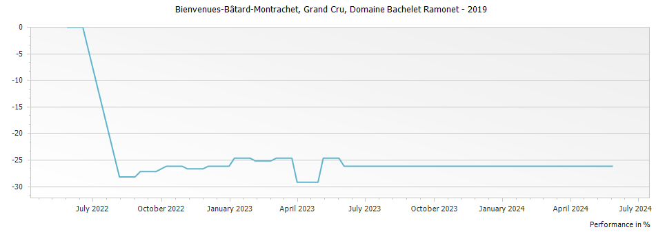 Graph for Domaine Bachelet Ramonet Bienvenues-Batard-Montrachet Grand Cru – 2019