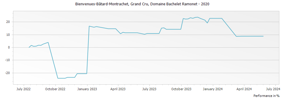 Graph for Domaine Bachelet Ramonet Bienvenues-Batard-Montrachet Grand Cru – 2020
