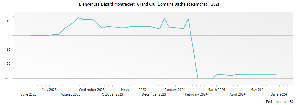 Graph for Domaine Bachelet Ramonet Bienvenues-Batard-Montrachet Grand Cru – 2021