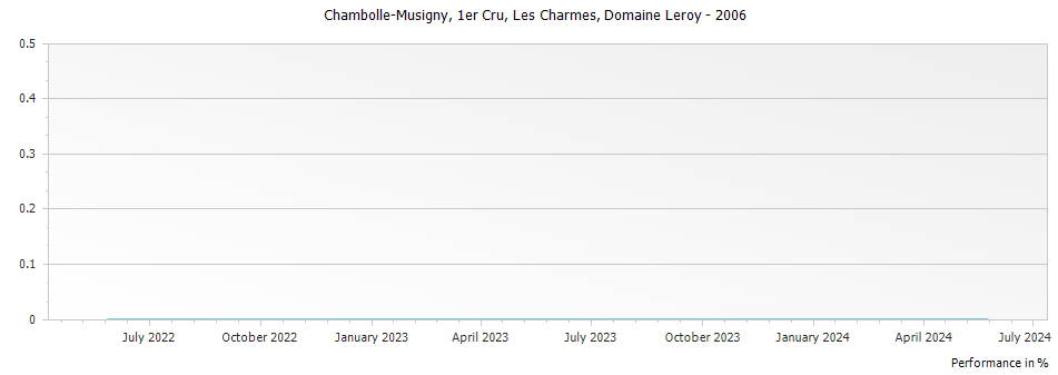 Graph for Domaine Leroy Chambolle Musigny Les Charmes Premier Cru – 2006