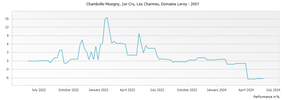 Graph for Domaine Leroy Chambolle Musigny Les Charmes Premier Cru – 2007