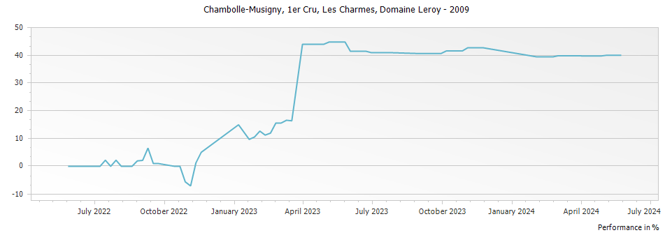 Graph for Domaine Leroy Chambolle Musigny Les Charmes Premier Cru – 2009