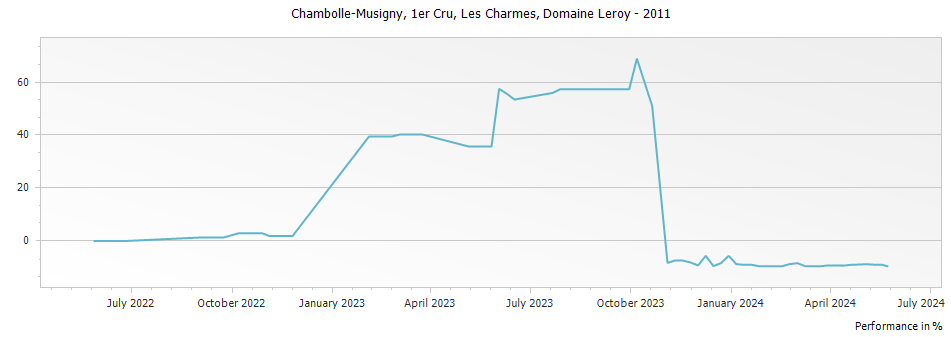 Graph for Domaine Leroy Chambolle Musigny Les Charmes Premier Cru – 2011