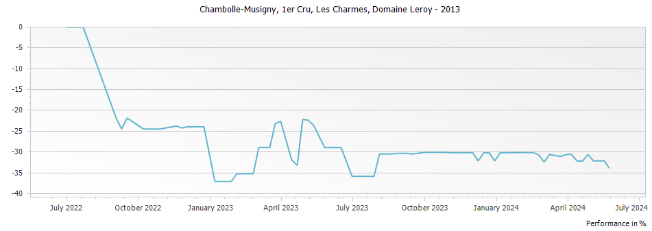 Graph for Domaine Leroy Chambolle Musigny Les Charmes Premier Cru – 2013