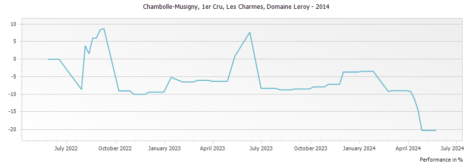 Graph for Domaine Leroy Chambolle Musigny Les Charmes Premier Cru – 2014