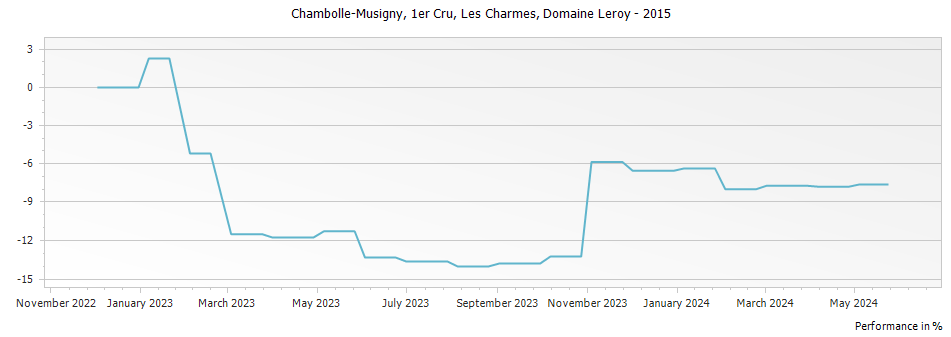 Graph for Domaine Leroy Chambolle Musigny Les Charmes Premier Cru – 2015
