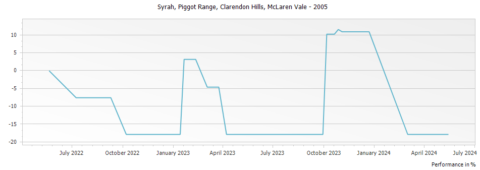 Graph for Clarendon Hills Piggot Range Syrah McLaren Vale – 2005