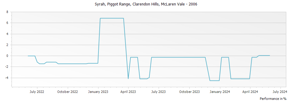 Graph for Clarendon Hills Piggot Range Syrah McLaren Vale – 2006