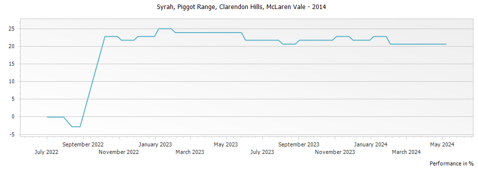 Graph for Clarendon Hills Piggot Range Syrah McLaren Vale – 2014