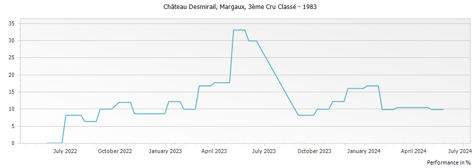 Graph for Chateau Desmirail Margaux – 1983