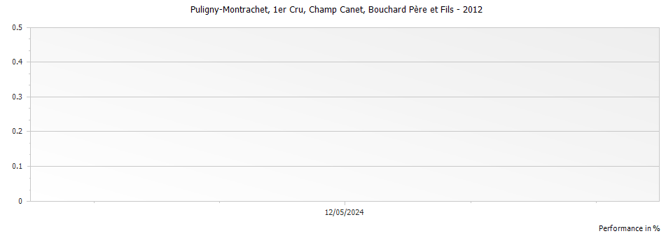 Graph for Bouchard Pere et Fils Puligny-Montrachet Champ Canet Premier Cru – 2012